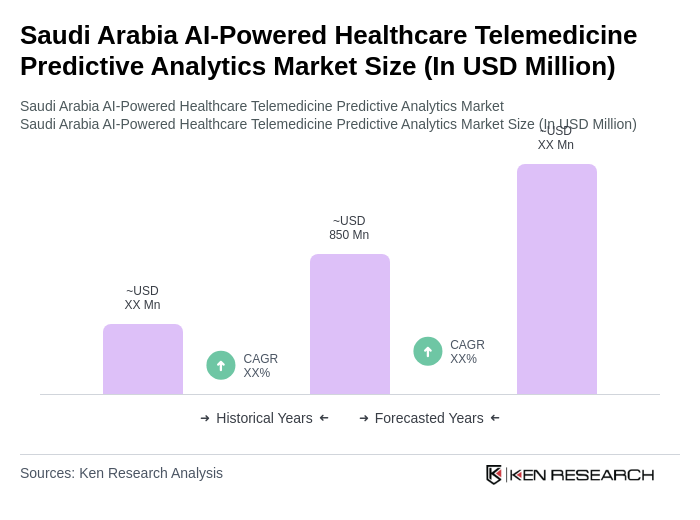 Saudi Arabia AI-Powered Healthcare Telemedicine Predictive Analytics Market Size Saudi Arabia AI-Powered Healthcare Telemedicine Predictive Analytics Market Size